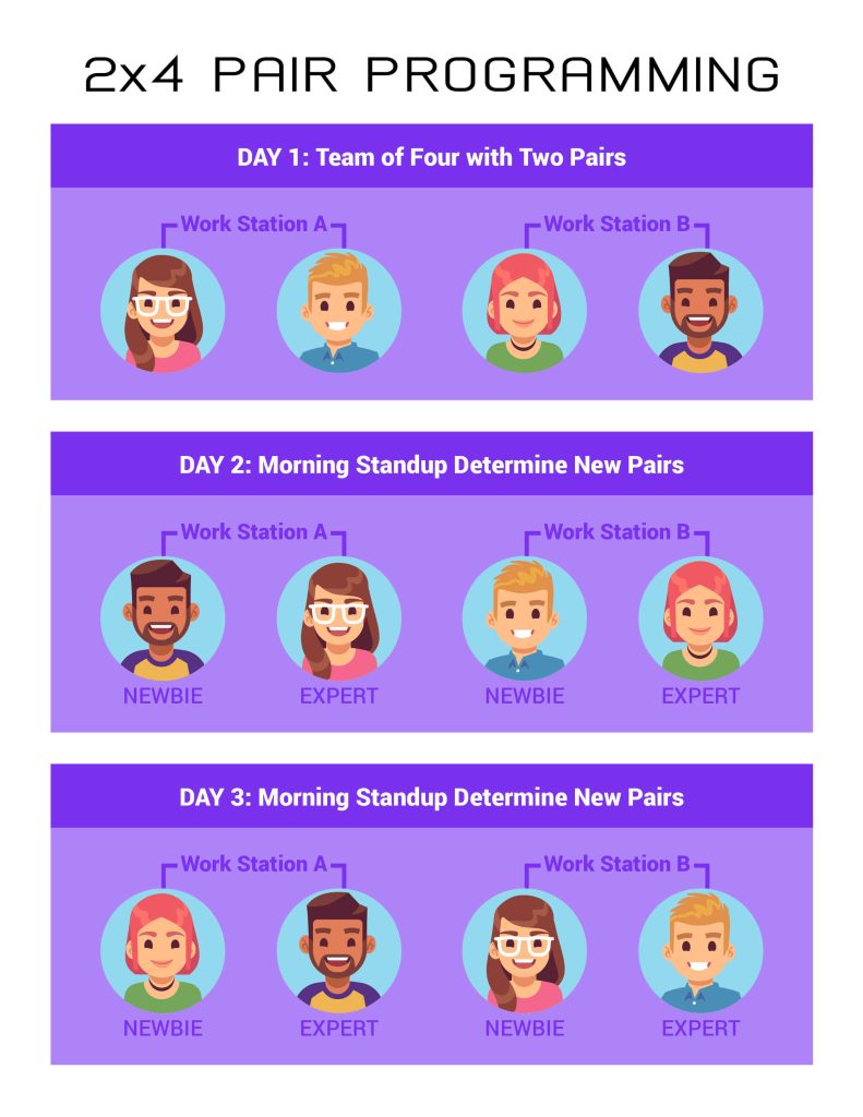 eXtreme Programming (XP) Example (from the Agile Software Development Methodology): 2x4 Pair Programming demonstrating Pair Rotation over a three-day period; this team is comprised of two experts and two new members.