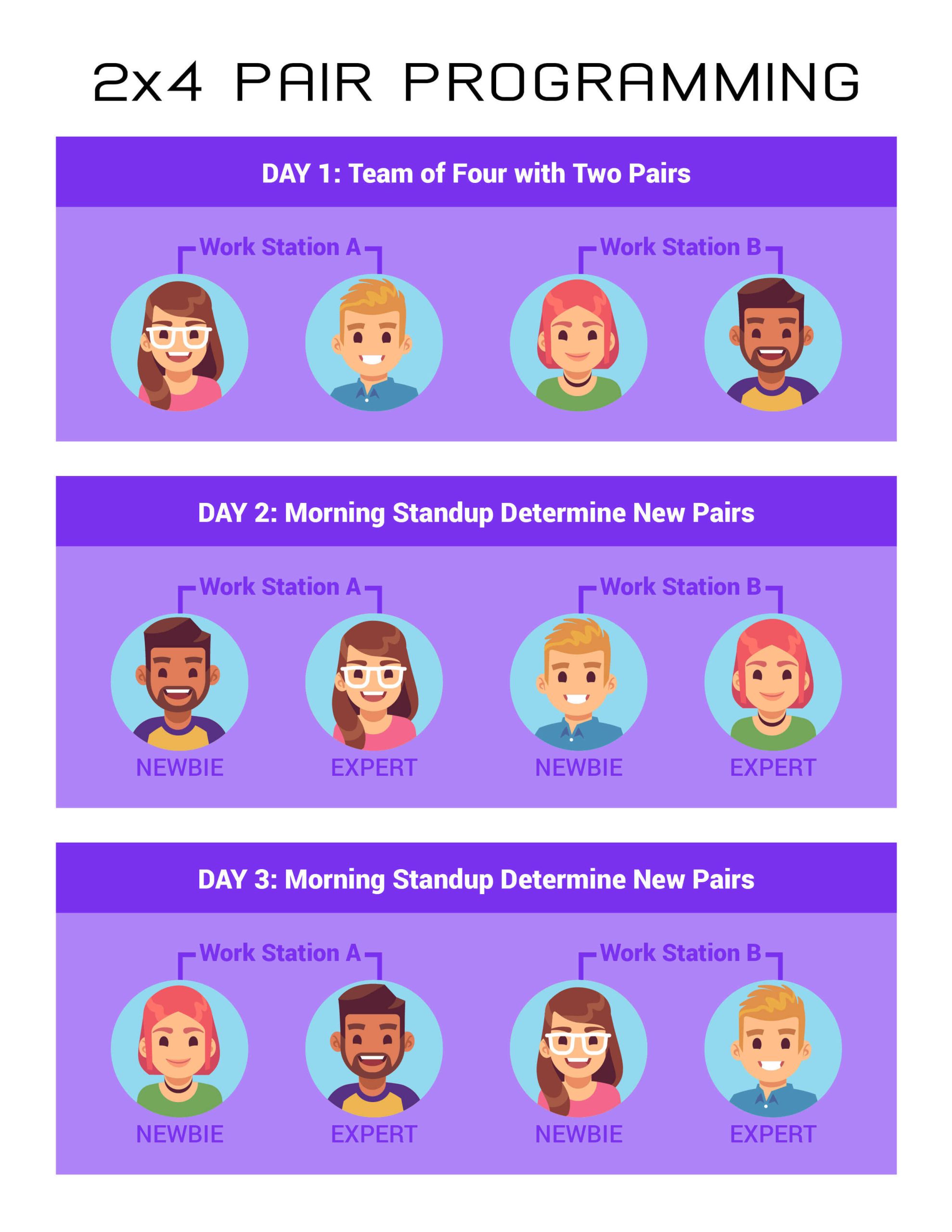 Read more about the article What is pair programming in software engineering? Find out now! ?