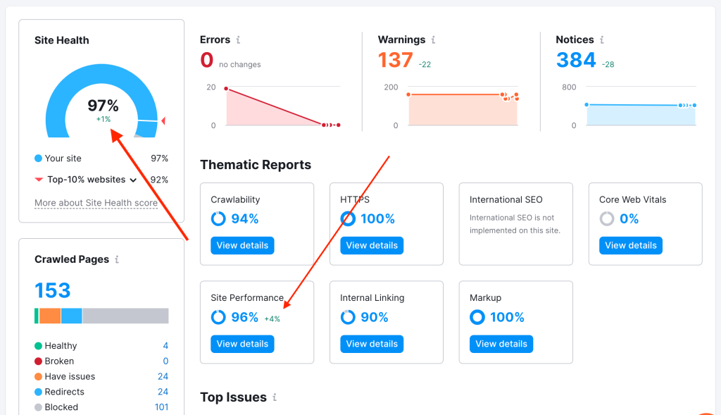 A SEMrush Site Audit report with a pointer to Site Performance improvement of 4% and an overall Site Health improvement of 1%.