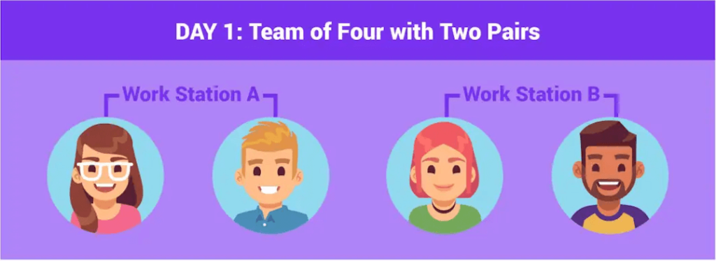 Pair Programming with Rotation: Day one includes a team of four developers and two pairs.