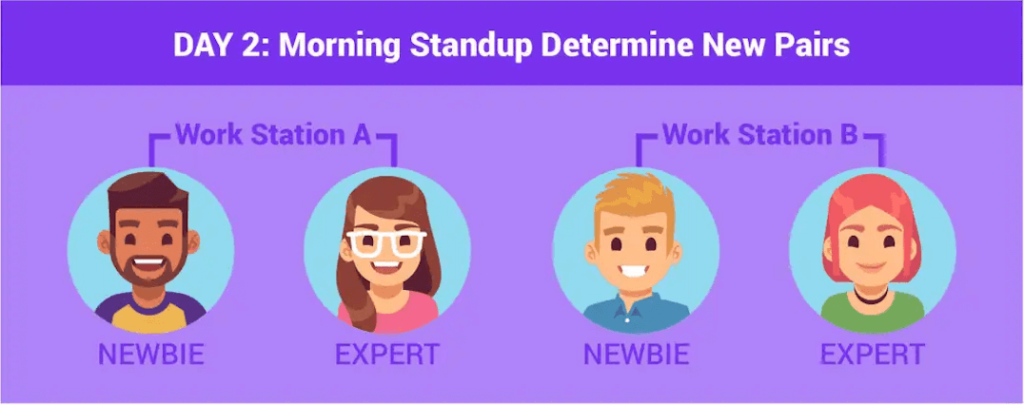 Pair Programming with Rotation: On day two, two developers will rotate.