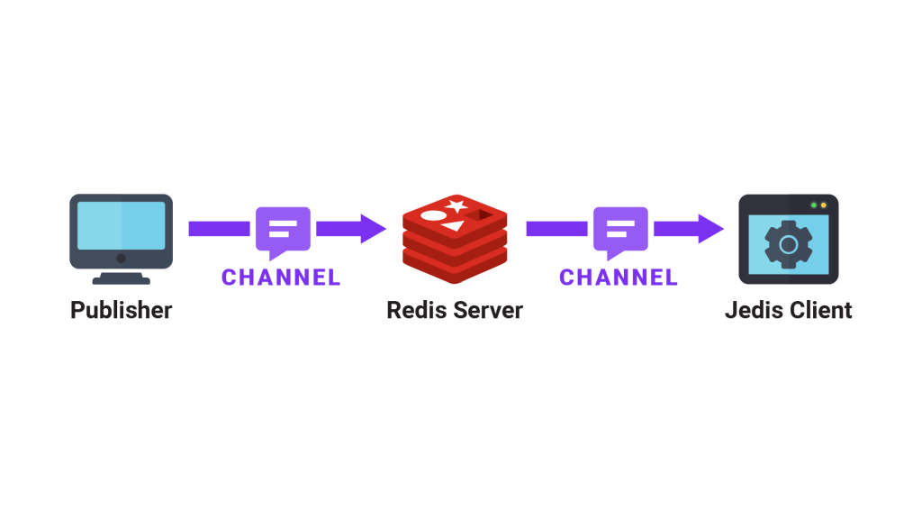 Example diagram where a publisher publishes a message on a channel to the Redis Server which then propagates this message to the Jedis client via that same channel.