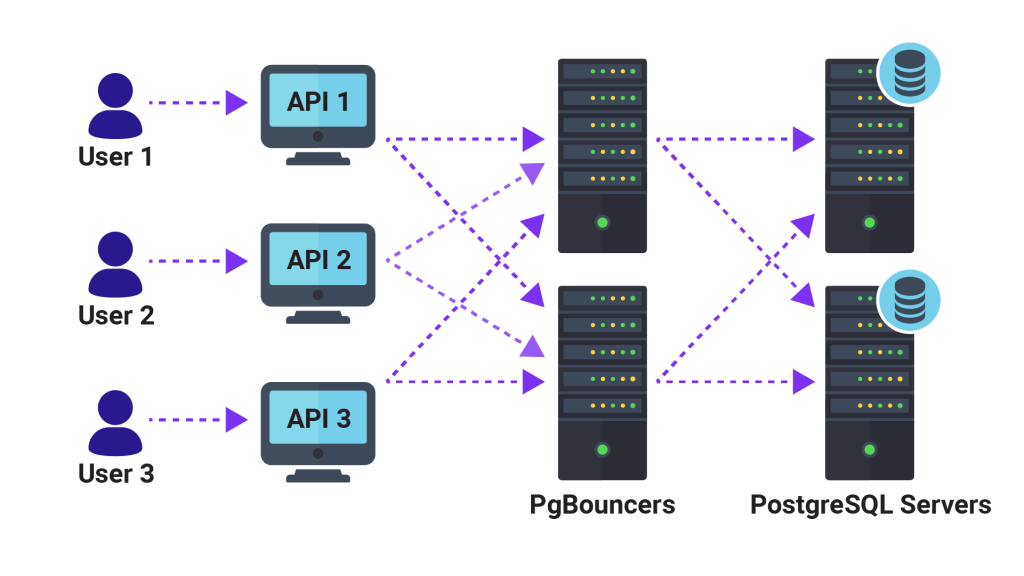 PgBouncer Postgres architecture layout where three users connect with three instances of an API, which connect to two instances of PgBouncer which connect with two instances of PostgreSQL database servers.