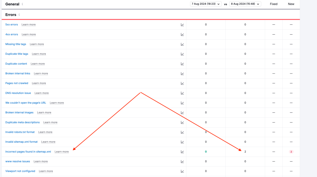 SEMrush site audit general errors report with a pointer to the "Incorrect pages found in sitemap.xml" error and a pointer to the column indicating that two new errors exist.