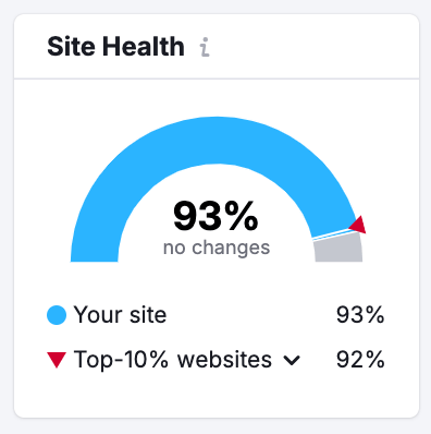 Results of a site health audit on the ThosPFuller.com website from SEMrush indicate that the score is 93% and the top 10% of websites are at 92%.
