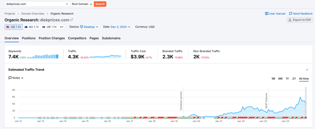 SEMrush Organic Research Overview on 03.Dec.2024 for the diskprices.com SEO case study with 7.4K keywords, 4.3K Traffic, .9K Traffic Cost, 2.3K Branded Traffic, and 2K Non-Branded Traffic.
