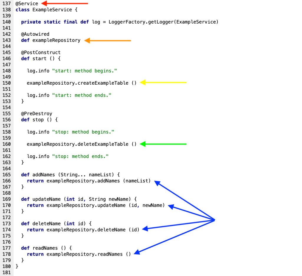 The ExampleService service bean includes CRUD methods along with post construct and pre destroy methods that will create and delete the table via the ExampleRepository bean.